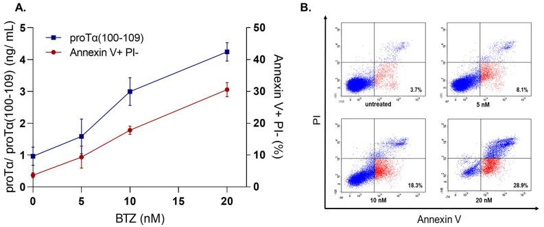 https://cdn.ncbi.nlm.nih.gov/pmc/blobs/eaa6/9102069/a285b7dabd53/cells-11-01415-g004.jpg