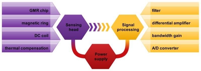 https://cdn.ncbi.nlm.nih.gov/pmc/blobs/eac6/3522974/6efc94ffb5cb/sensors-12-15520f2.jpg