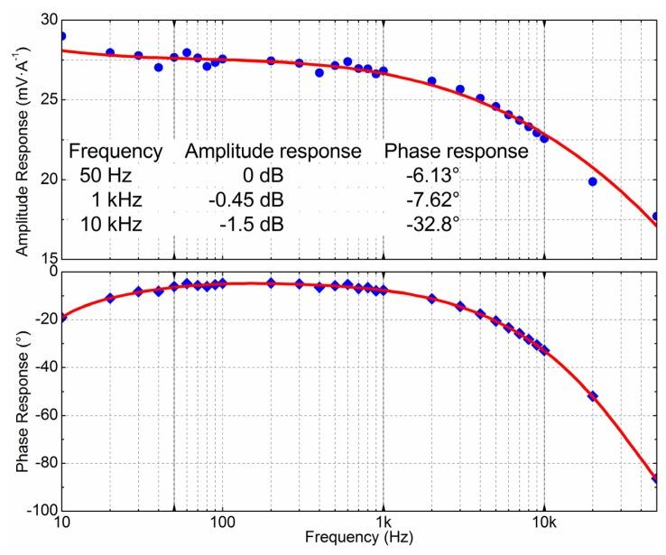 https://cdn.ncbi.nlm.nih.gov/pmc/blobs/eac6/3522974/a92f54bed7c4/sensors-12-15520f11.jpg