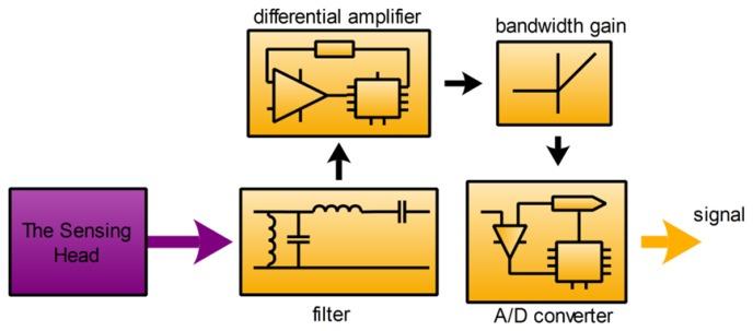 https://cdn.ncbi.nlm.nih.gov/pmc/blobs/eac6/3522974/d7a0b5dd3662/sensors-12-15520f6.jpg