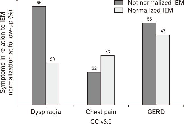 https://cdn.ncbi.nlm.nih.gov/pmc/blobs/eae5/11986661/8fd0dc33abbc/jnm-31-2-199-f3.jpg