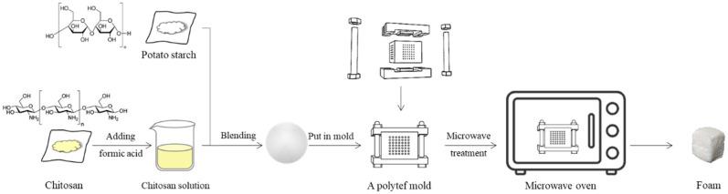 https://cdn.ncbi.nlm.nih.gov/pmc/blobs/eaf1/7694691/c5d4a5215861/polymers-12-02612-g001.jpg