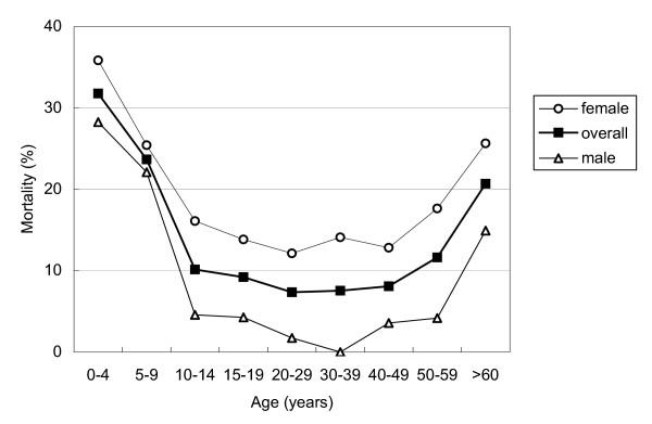 https://cdn.ncbi.nlm.nih.gov/pmc/blobs/eb43/1435747/6e030a6fc517/1471-2458-6-73-2.jpg