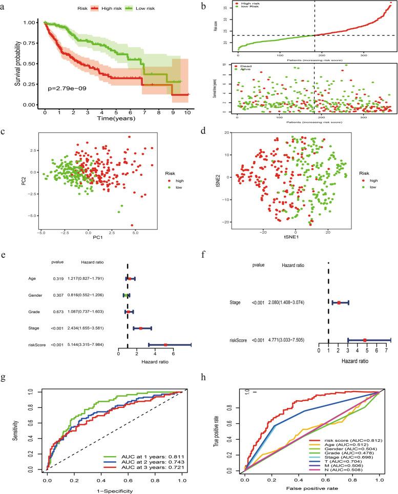 https://cdn.ncbi.nlm.nih.gov/pmc/blobs/ebc4/8892773/3f2dec26e51e/12885_2022_9301_Fig3_HTML.jpg