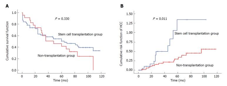 https://cdn.ncbi.nlm.nih.gov/pmc/blobs/ec38/6212545/22046b817f10/WJSC-10-138-g002.jpg