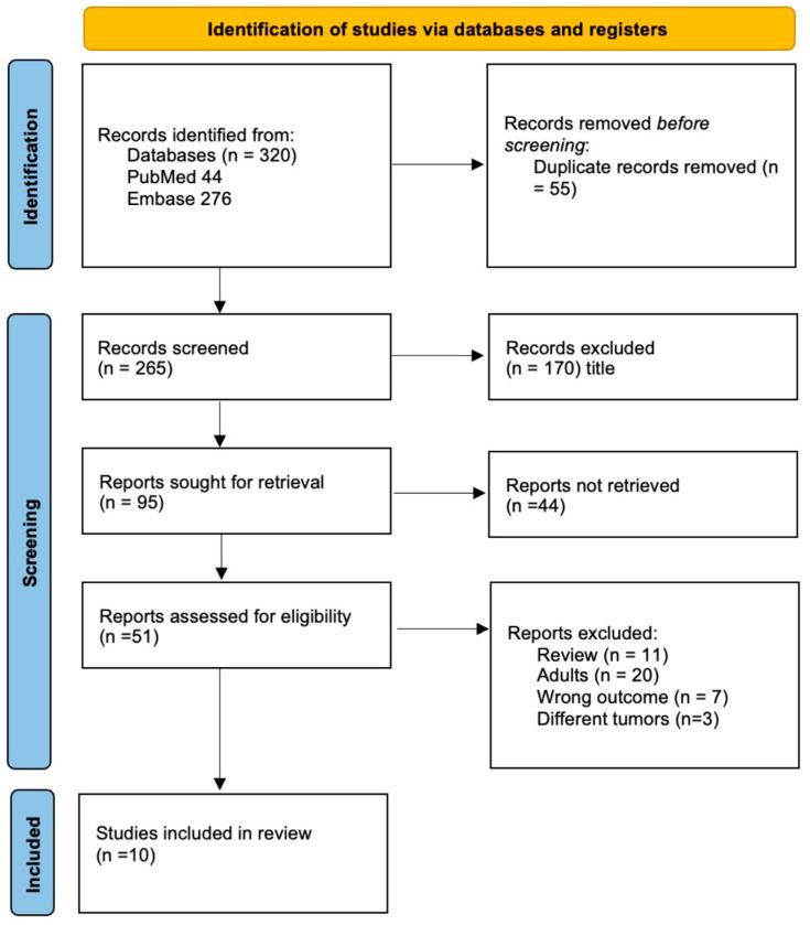 https://cdn.ncbi.nlm.nih.gov/pmc/blobs/ec5f/9179879/4da05e33c134/cancers-14-02683-g002.jpg
