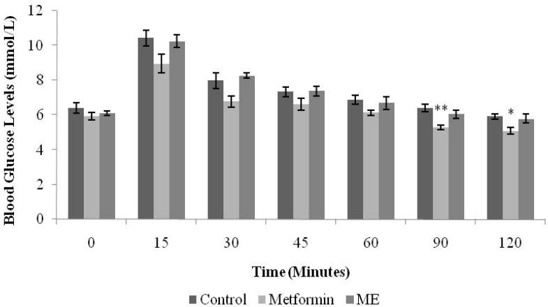 https://cdn.ncbi.nlm.nih.gov/pmc/blobs/eca0/4586560/4537f0973dc0/nutrients-07-05365-g003.jpg