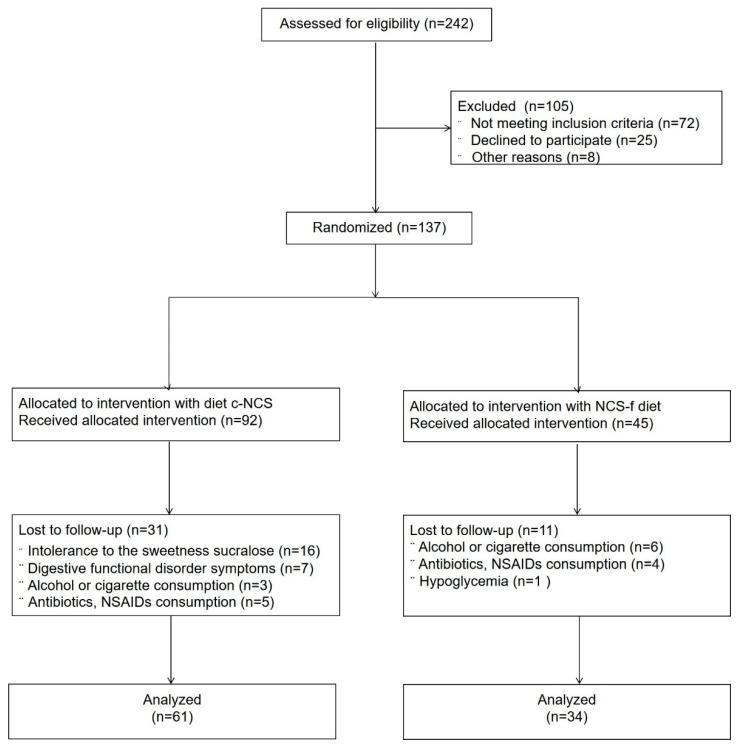 https://cdn.ncbi.nlm.nih.gov/pmc/blobs/ed1e/8912523/38609d2b83fc/nutrients-14-01095-g001.jpg