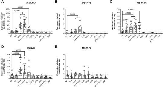 https://cdn.ncbi.nlm.nih.gov/pmc/blobs/ed31/9290968/73c94eb1de85/JLB-111-817-g011.jpg