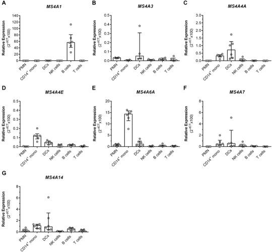 https://cdn.ncbi.nlm.nih.gov/pmc/blobs/ed31/9290968/edef11795e46/JLB-111-817-g004.jpg