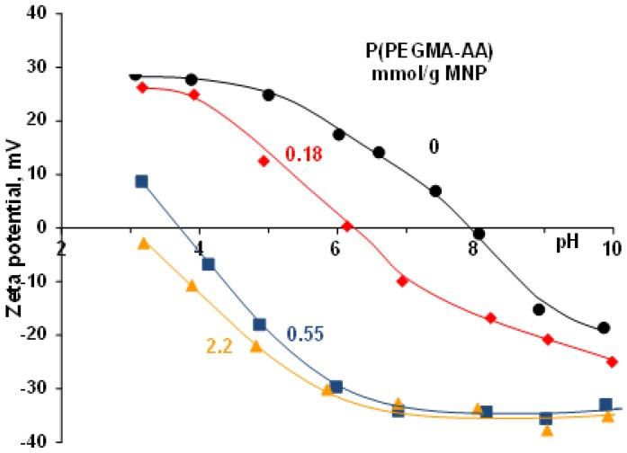 https://cdn.ncbi.nlm.nih.gov/pmc/blobs/ed61/6215243/113cff018041/nanomaterials-08-00776-g005.jpg