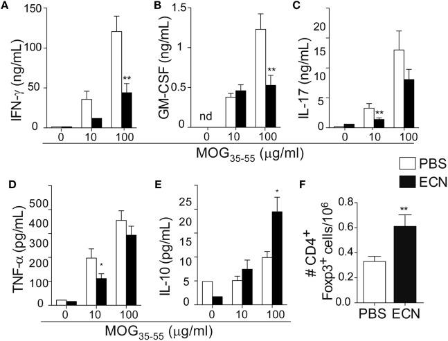 https://cdn.ncbi.nlm.nih.gov/pmc/blobs/ed64/5603654/10584bb5e51c/fimmu-08-01096-g004.jpg
