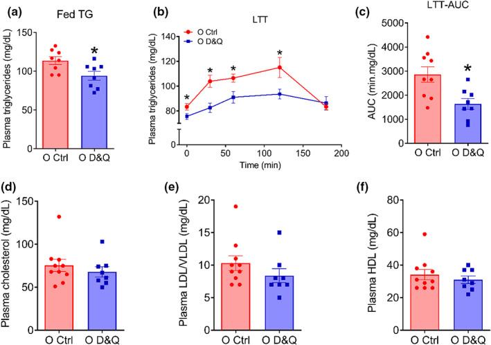 https://cdn.ncbi.nlm.nih.gov/pmc/blobs/ed68/9924942/ab68b44170a1/ACEL-22-e13767-g006.jpg