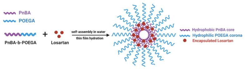 https://cdn.ncbi.nlm.nih.gov/pmc/blobs/ed7a/8038588/931ed2d96c4a/polymers-13-01164-sch001.jpg