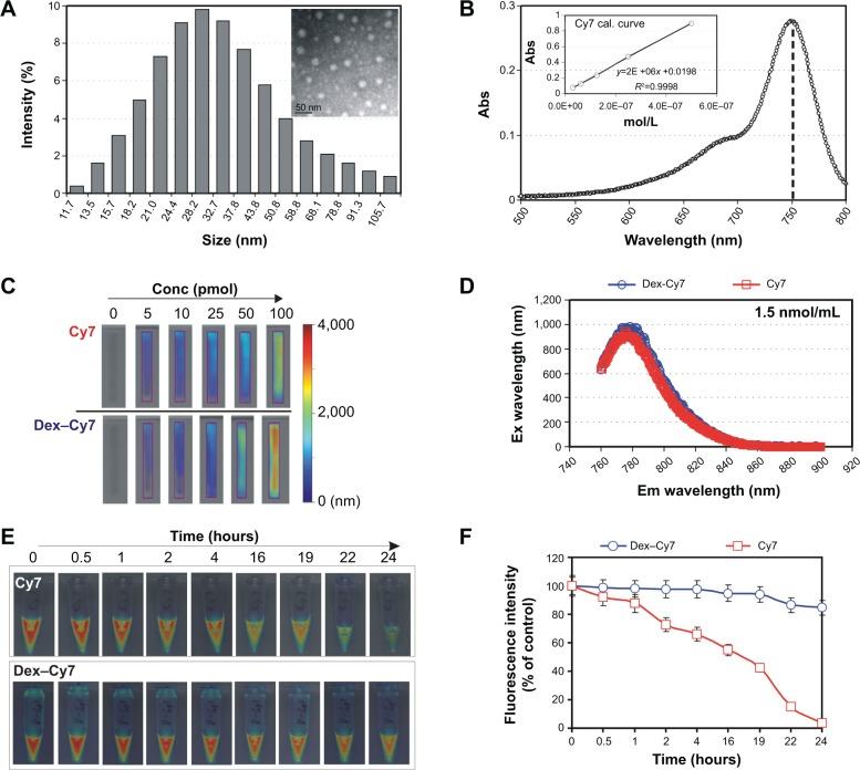 https://cdn.ncbi.nlm.nih.gov/pmc/blobs/eda3/4260688/80348b8f0a78/ijn-9-5667Fig3.jpg