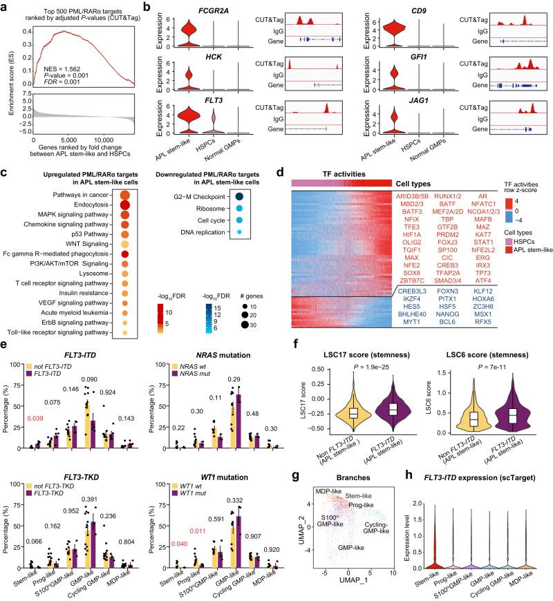 https://cdn.ncbi.nlm.nih.gov/pmc/blobs/edc8/10873341/bd3608e5e3da/41467_2024_45737_Fig3_HTML.jpg