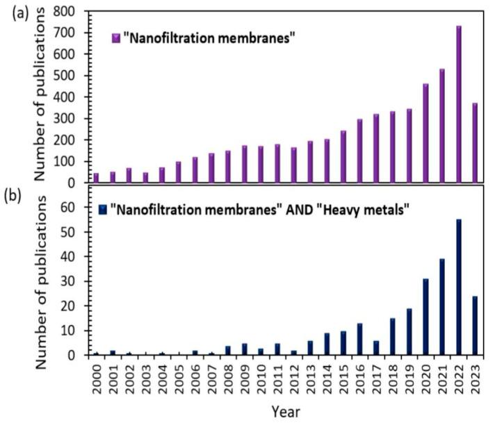 https://cdn.ncbi.nlm.nih.gov/pmc/blobs/ee83/10538012/65f64990219c/membranes-13-00789-g002a.jpg