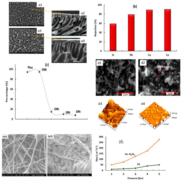 https://cdn.ncbi.nlm.nih.gov/pmc/blobs/ee83/10538012/6b696a18cd22/membranes-13-00789-g012.jpg