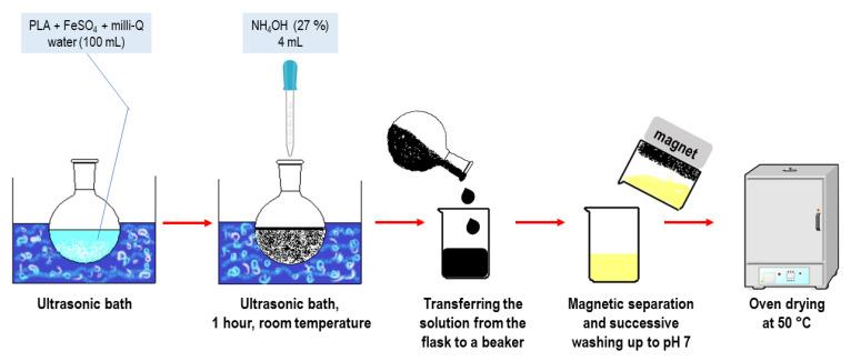 https://cdn.ncbi.nlm.nih.gov/pmc/blobs/ee84/10747535/99ef53fe900c/polymers-15-04662-g002.jpg