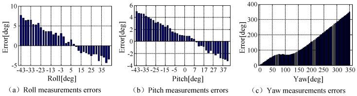 https://cdn.ncbi.nlm.nih.gov/pmc/blobs/ee9d/6308659/73f2faa69e4c/sensors-18-04161-g010.jpg