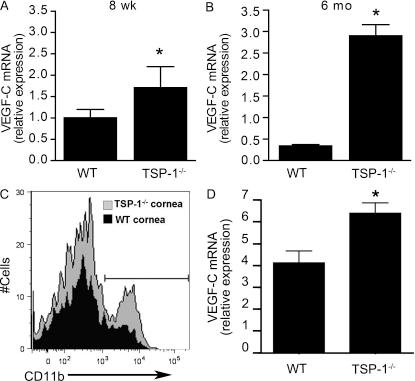 https://cdn.ncbi.nlm.nih.gov/pmc/blobs/eeae/3092349/a1c7ec71ae9f/JEM_20092277_GS_Fig3.jpg