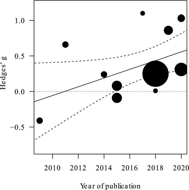 https://cdn.ncbi.nlm.nih.gov/pmc/blobs/eebf/7988005/1e043e5dede9/41598_2021_86149_Fig5_HTML.jpg