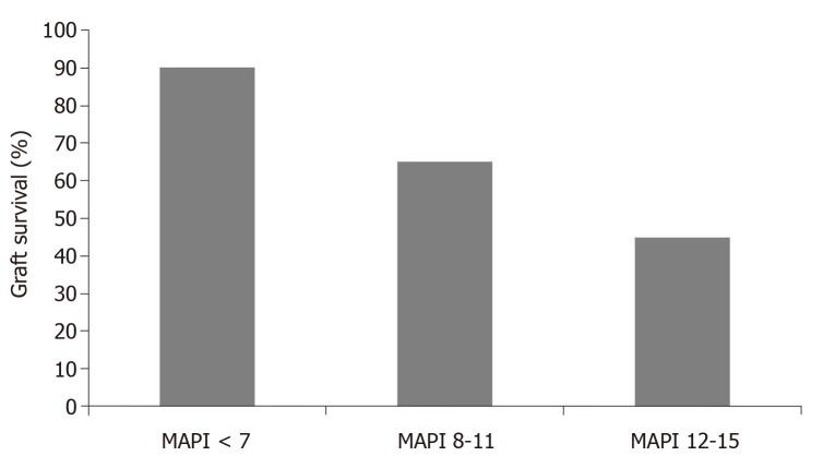 https://cdn.ncbi.nlm.nih.gov/pmc/blobs/eee6/6715576/4e5ec03a8646/WJT-9-62-g003.jpg
