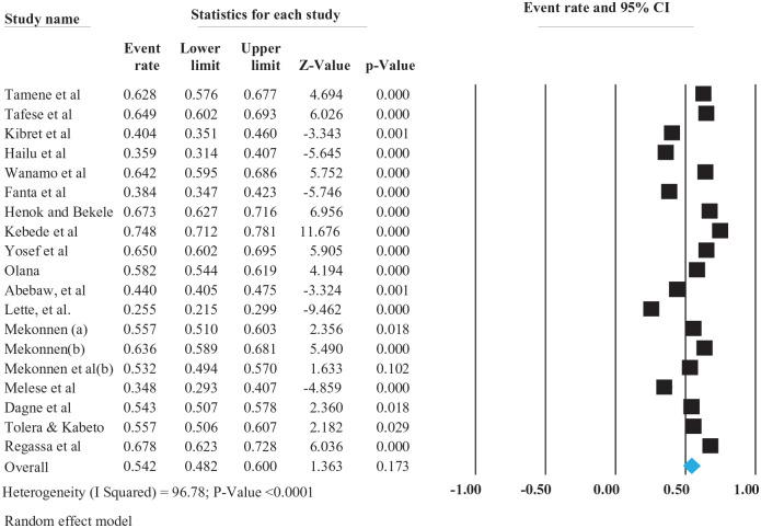 https://cdn.ncbi.nlm.nih.gov/pmc/blobs/ef01/8728766/59041a834c96/10.1177_11786302211067839-fig3.jpg