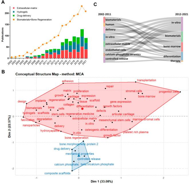 https://cdn.ncbi.nlm.nih.gov/pmc/blobs/ef86/9581237/ec66b31d4667/fbioe-10-921092-g005.jpg
