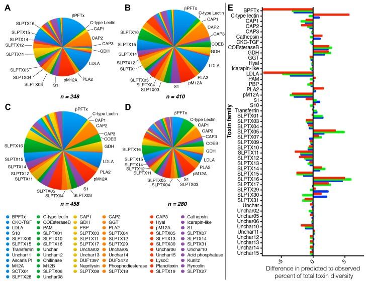 https://cdn.ncbi.nlm.nih.gov/pmc/blobs/ef9e/5869384/f6d26c2a25ba/toxins-10-00096-g004.jpg