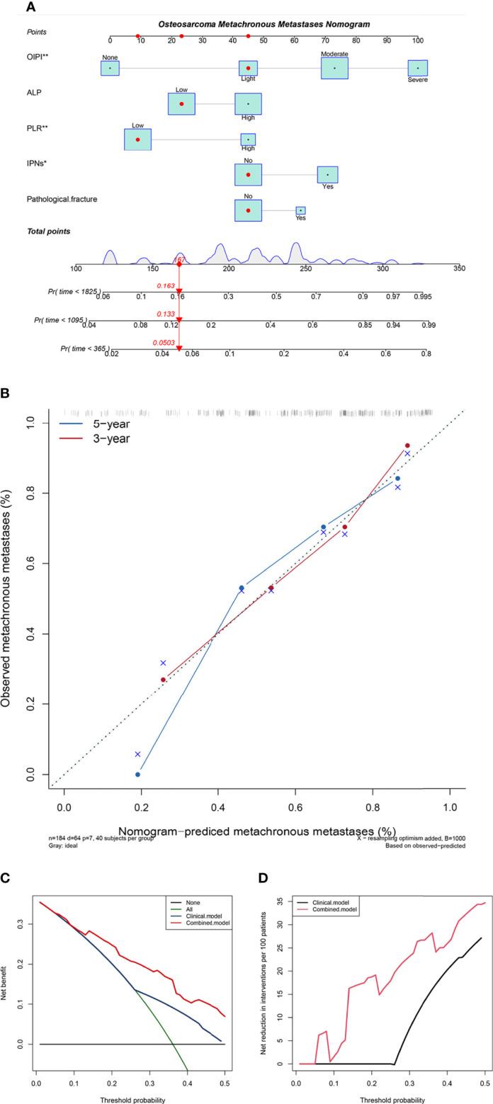 https://cdn.ncbi.nlm.nih.gov/pmc/blobs/efb5/9354693/8a3a4e3f7248/fonc-12-952228-g005.jpg