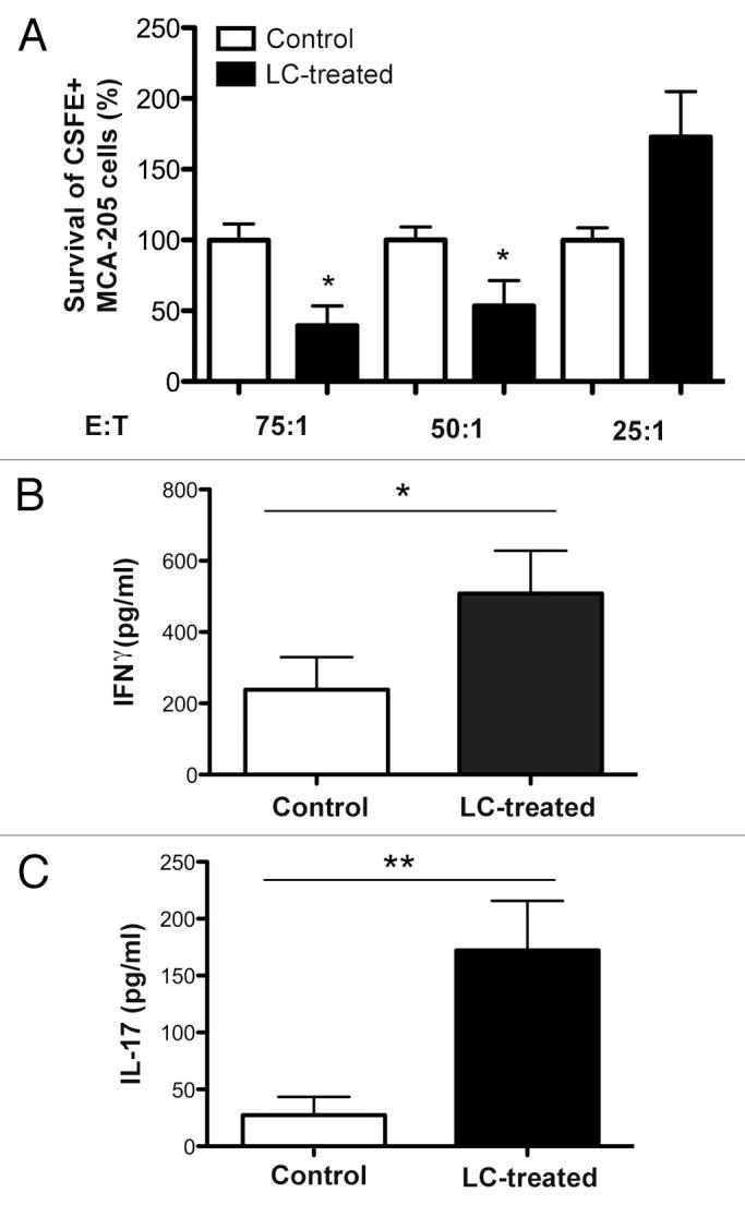 https://cdn.ncbi.nlm.nih.gov/pmc/blobs/f00d/3518497/02f32229977c/onci-1-1248-g3.jpg