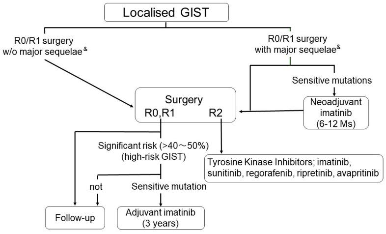 https://cdn.ncbi.nlm.nih.gov/pmc/blobs/f0ae/8268322/3046e2efb118/cancers-13-03158-g004.jpg