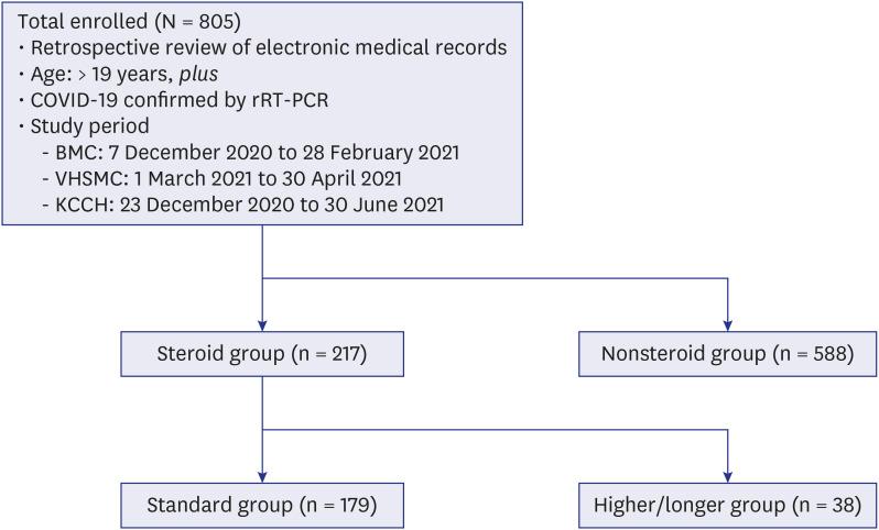 https://cdn.ncbi.nlm.nih.gov/pmc/blobs/f0fe/9313976/e228afdaa749/jkms-37-e228-g001.jpg