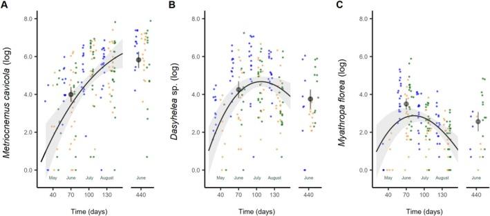 https://cdn.ncbi.nlm.nih.gov/pmc/blobs/f196/12356645/7e9d3ac09f96/ECE3-15-e71962-g004.jpg