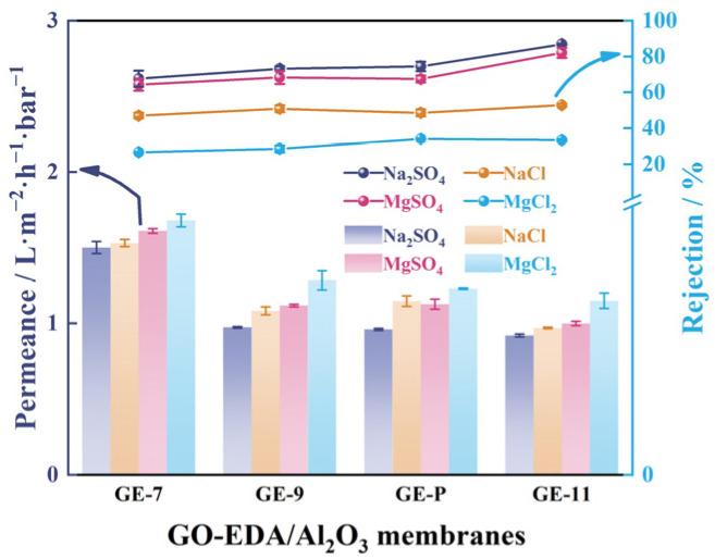 https://cdn.ncbi.nlm.nih.gov/pmc/blobs/f1b4/10224030/2fc10c05c11c/membranes-13-00536-g009.jpg