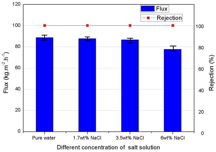 https://cdn.ncbi.nlm.nih.gov/pmc/blobs/f1cf/5872191/ac96e970562f/membranes-08-00009-g005.jpg