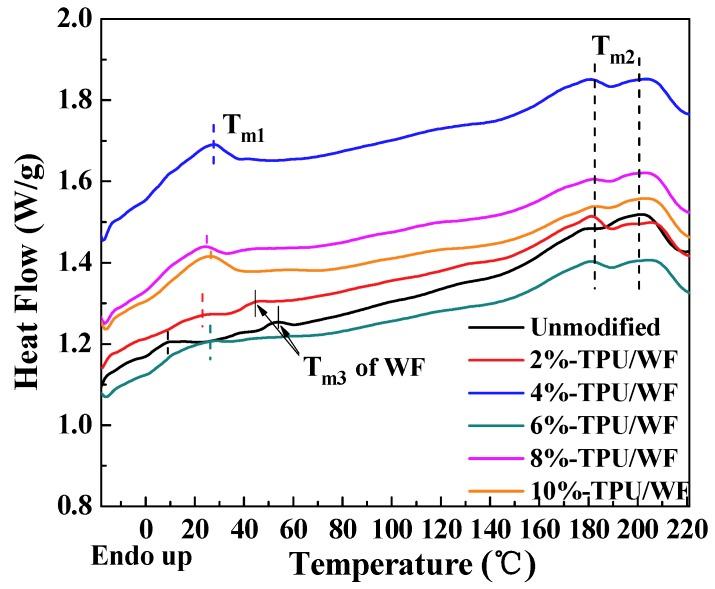 https://cdn.ncbi.nlm.nih.gov/pmc/blobs/f21c/6401767/4b5beeb94507/polymers-10-01234-g005.jpg