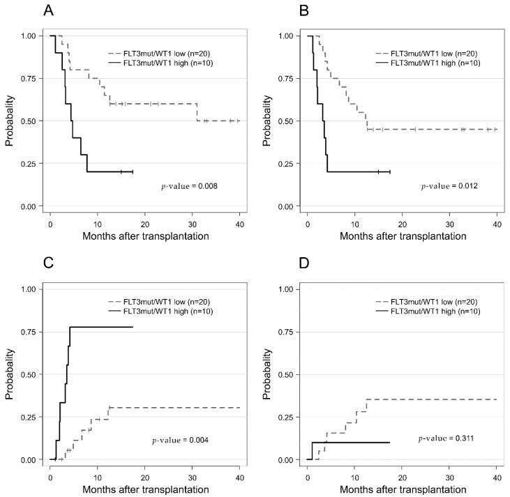 https://cdn.ncbi.nlm.nih.gov/pmc/blobs/f24a/9265052/839bafdc1c4d/cancers-14-03199-g005.jpg