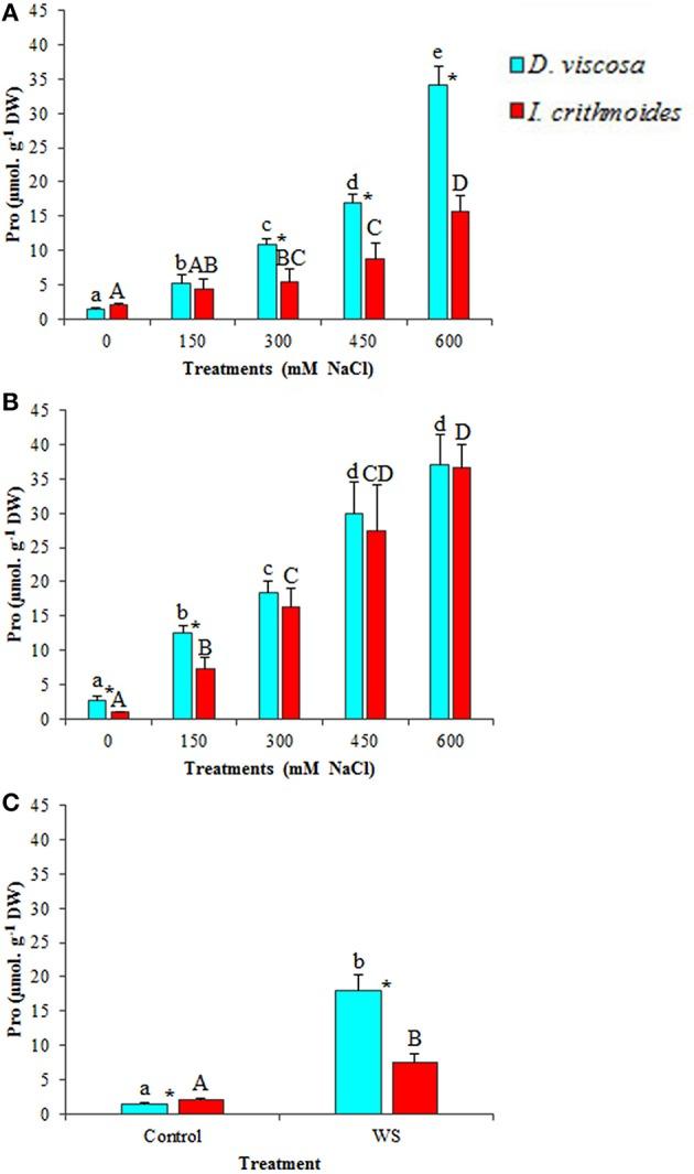 https://cdn.ncbi.nlm.nih.gov/pmc/blobs/f267/4834351/f6a6097337b3/fpls-07-00473-g0005.jpg