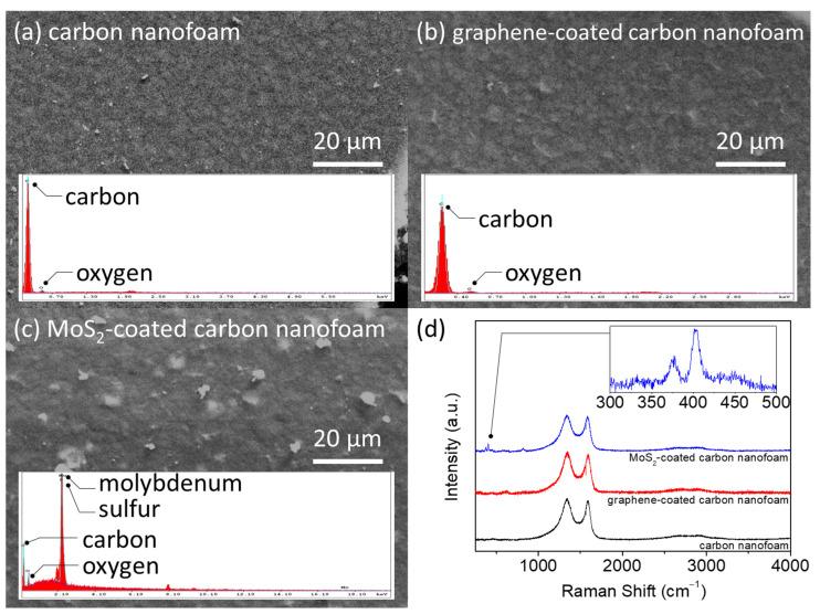 https://cdn.ncbi.nlm.nih.gov/pmc/blobs/f2c0/8398066/e4790766c5cb/nanomaterials-11-02083-g002.jpg