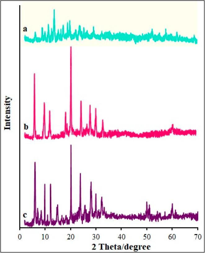 https://cdn.ncbi.nlm.nih.gov/pmc/blobs/f2d4/9926337/0c73682bc044/d2ra05464g-f2.jpg