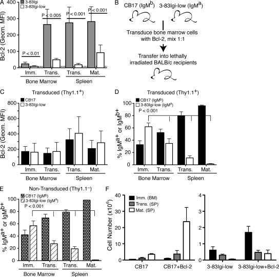 https://cdn.ncbi.nlm.nih.gov/pmc/blobs/f363/2839140/4f89be29fe44/JEM_20091673_GS_Fig4.jpg