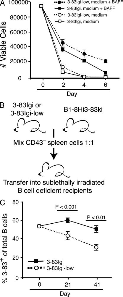https://cdn.ncbi.nlm.nih.gov/pmc/blobs/f363/2839140/c6e1a2a498f8/JEM_20091673_LW_Fig3.jpg