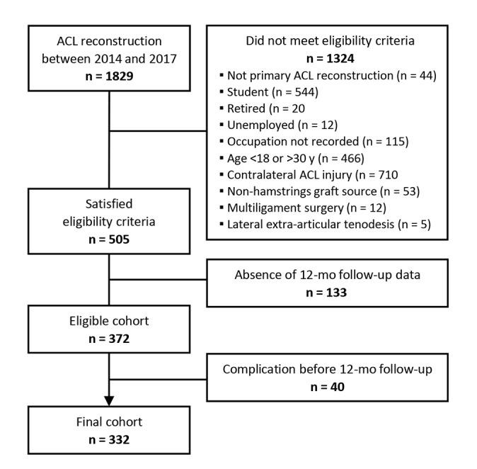 https://cdn.ncbi.nlm.nih.gov/pmc/blobs/f566/9950609/aed342d79cd1/10.1177_23259671221130377-fig1.jpg