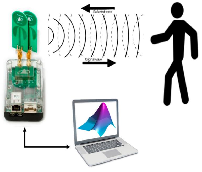 https://cdn.ncbi.nlm.nih.gov/pmc/blobs/f584/8125009/c3155c758d67/sensors-21-03158-g001.jpg