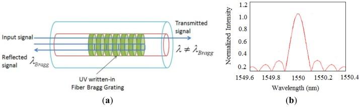 https://cdn.ncbi.nlm.nih.gov/pmc/blobs/f5ad/4063079/68282881eef3/sensors-14-08829f3.jpg