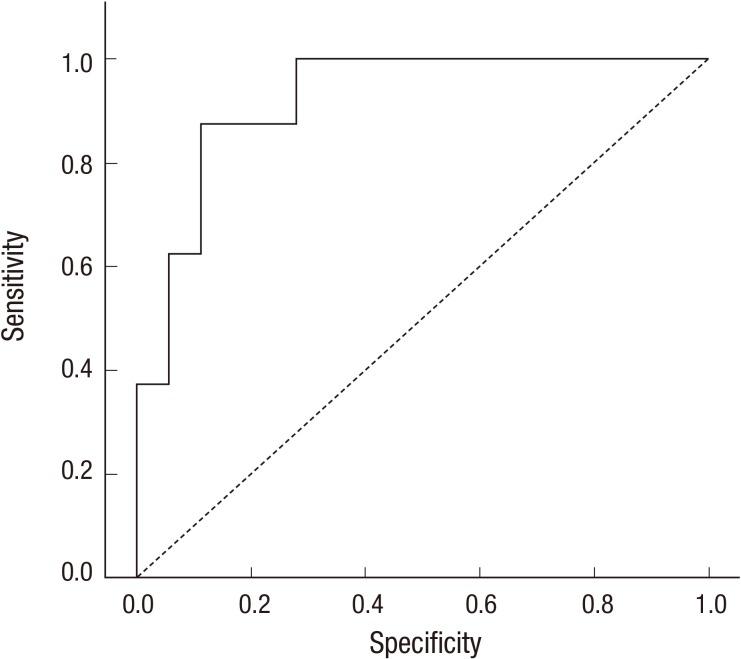 https://cdn.ncbi.nlm.nih.gov/pmc/blobs/f5bf/3835518/6626ef630fe0/jkms-28-1697-g001.jpg