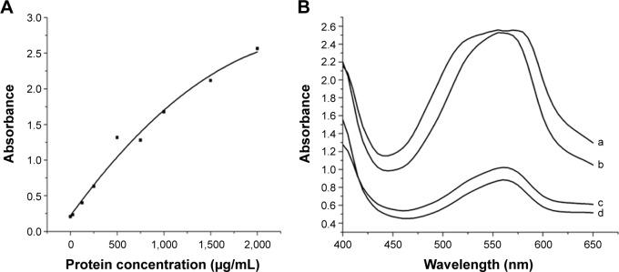 https://cdn.ncbi.nlm.nih.gov/pmc/blobs/f64a/4841430/0317398270d2/ijn-11-1607Fig4.jpg