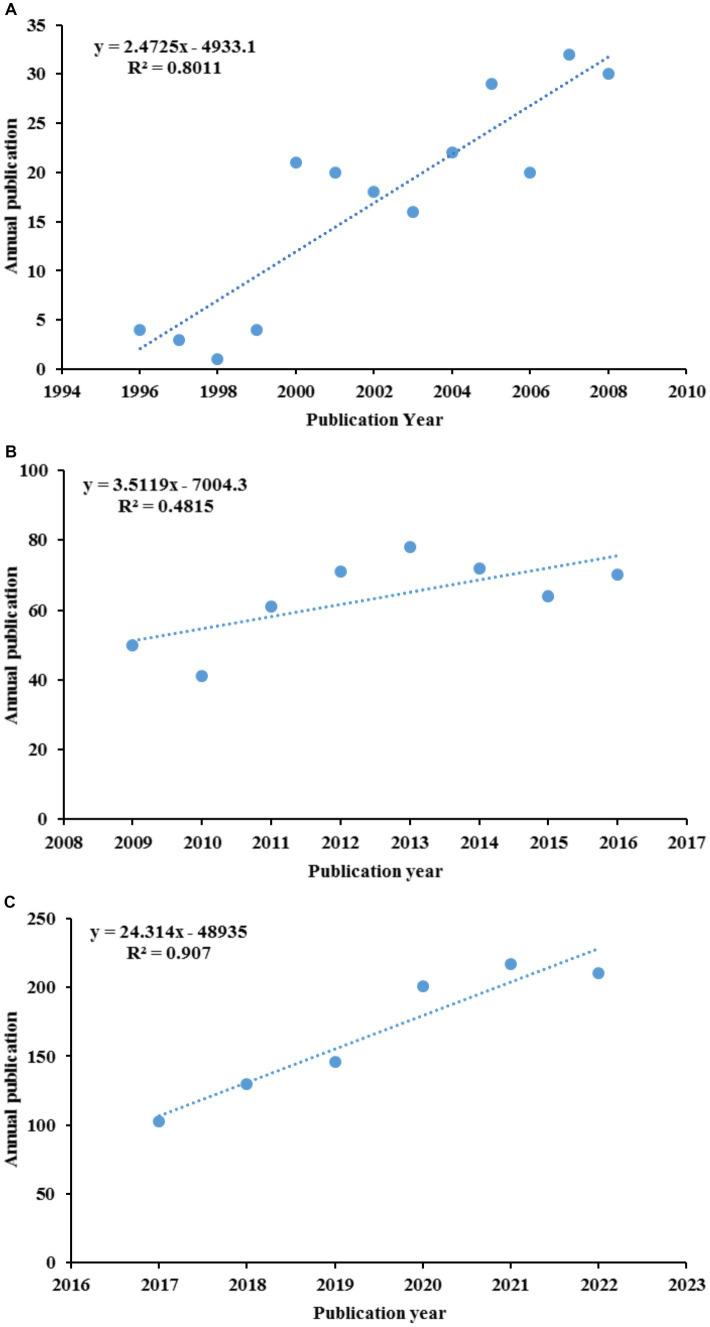 https://cdn.ncbi.nlm.nih.gov/pmc/blobs/f68e/10679357/fd3773fc7d95/fpubh-11-1272572-g003.jpg